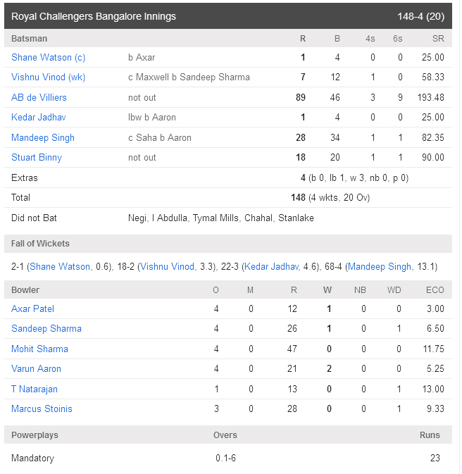 KXIP Vs RCB Scorecard